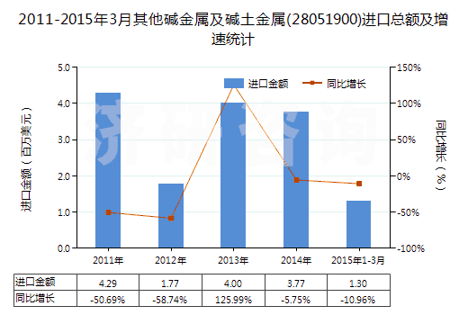 2011-2015年3月其他堿金屬及堿土金屬(28051900)進(jìn)口總額及增速統(tǒng)計(jì)
